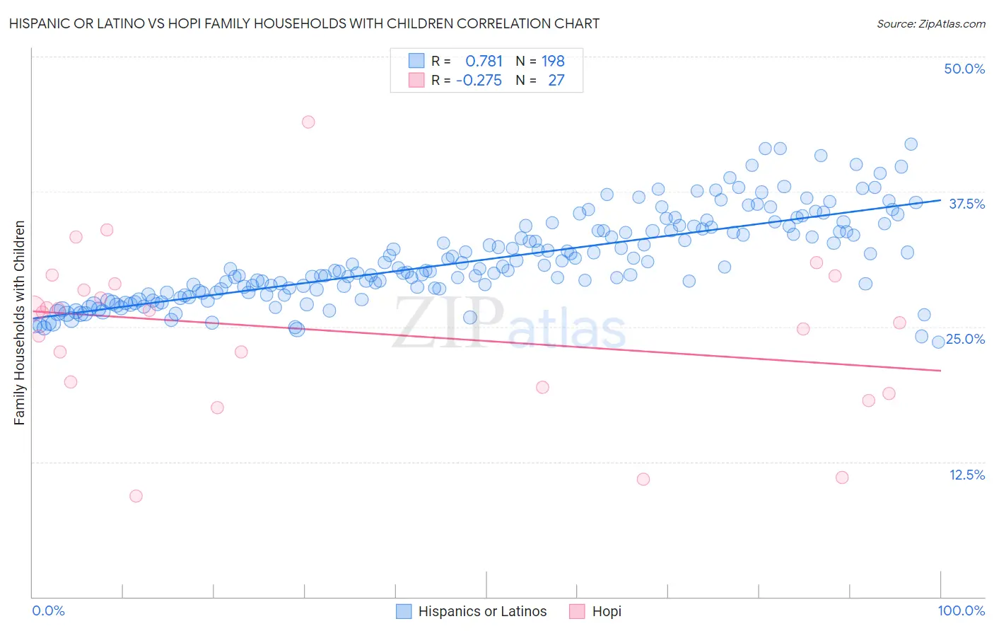 Hispanic or Latino vs Hopi Family Households with Children