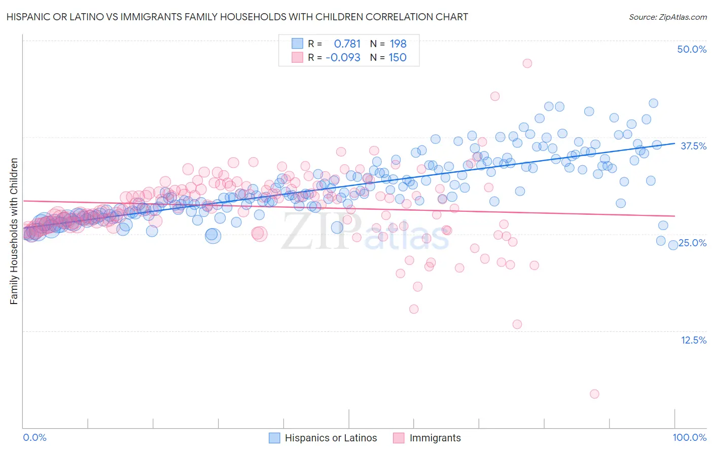 Hispanic or Latino vs Immigrants Family Households with Children