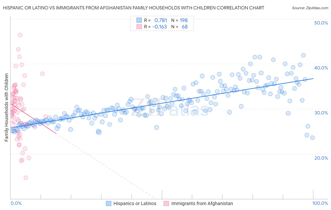 Hispanic or Latino vs Immigrants from Afghanistan Family Households with Children