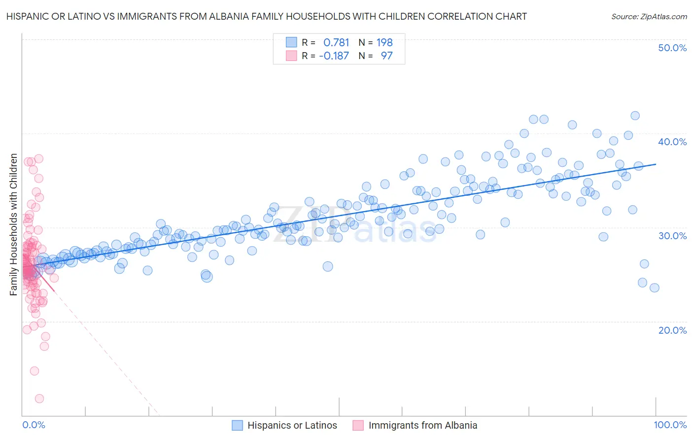Hispanic or Latino vs Immigrants from Albania Family Households with Children