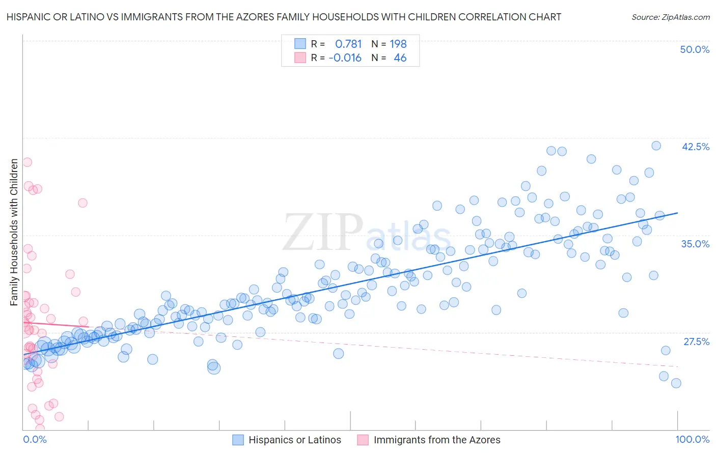 Hispanic or Latino vs Immigrants from the Azores Family Households with Children