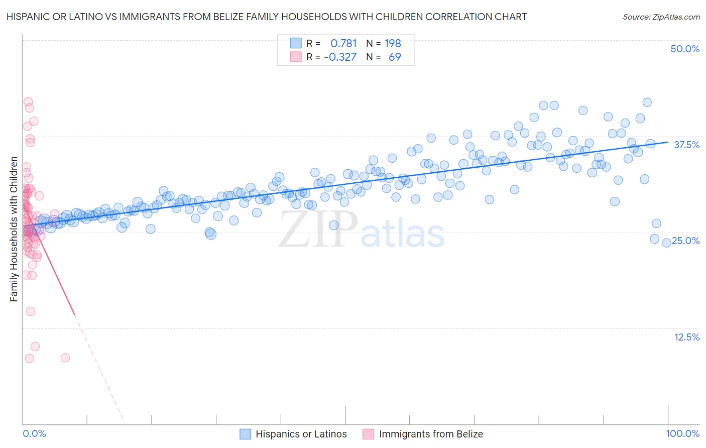 Hispanic or Latino vs Immigrants from Belize Family Households with Children