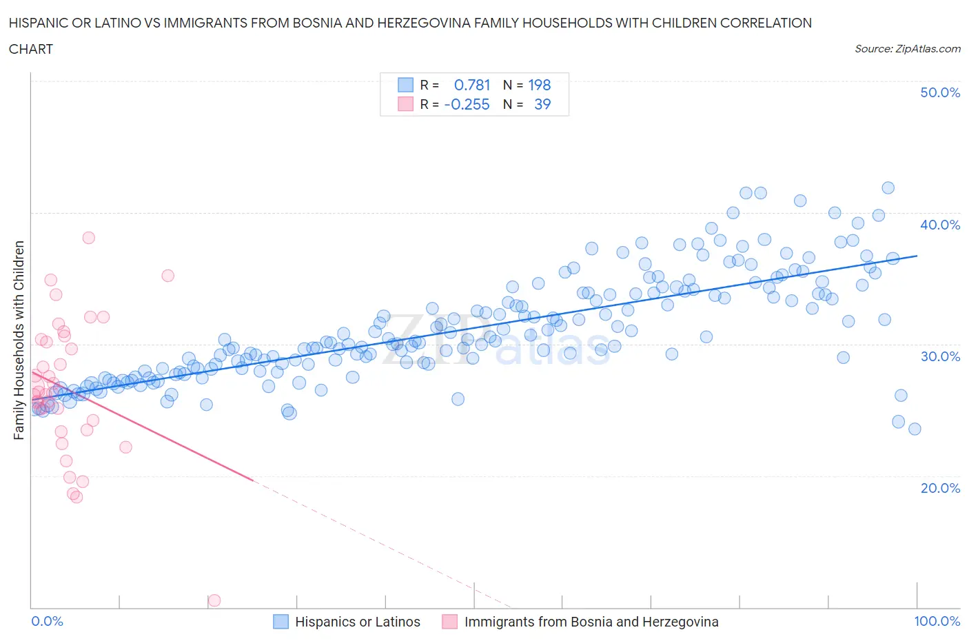 Hispanic or Latino vs Immigrants from Bosnia and Herzegovina Family Households with Children