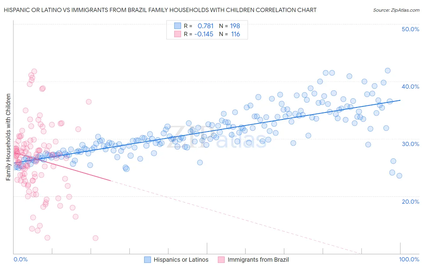 Hispanic or Latino vs Immigrants from Brazil Family Households with Children