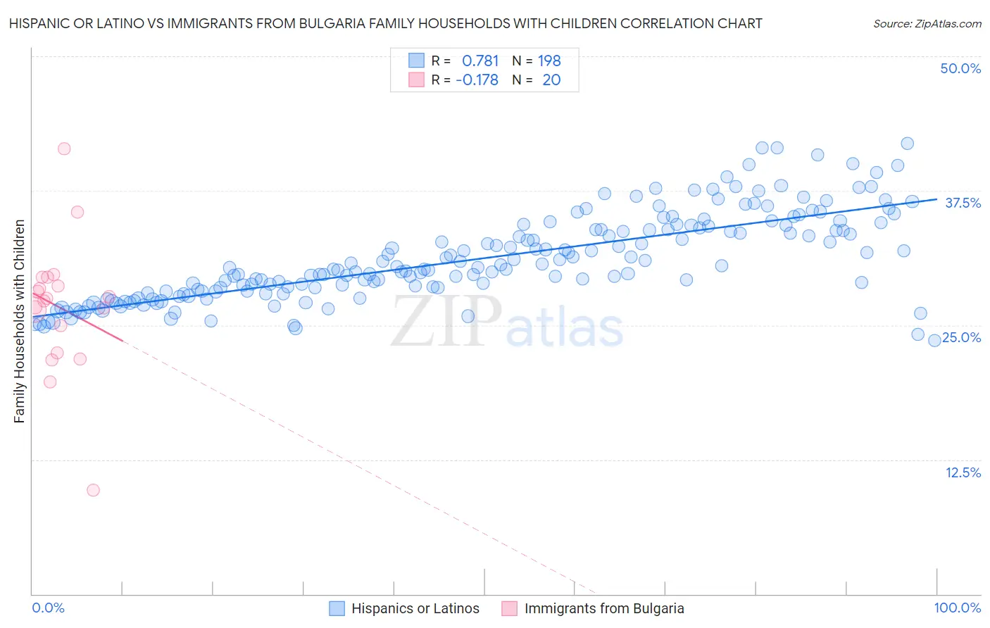 Hispanic or Latino vs Immigrants from Bulgaria Family Households with Children