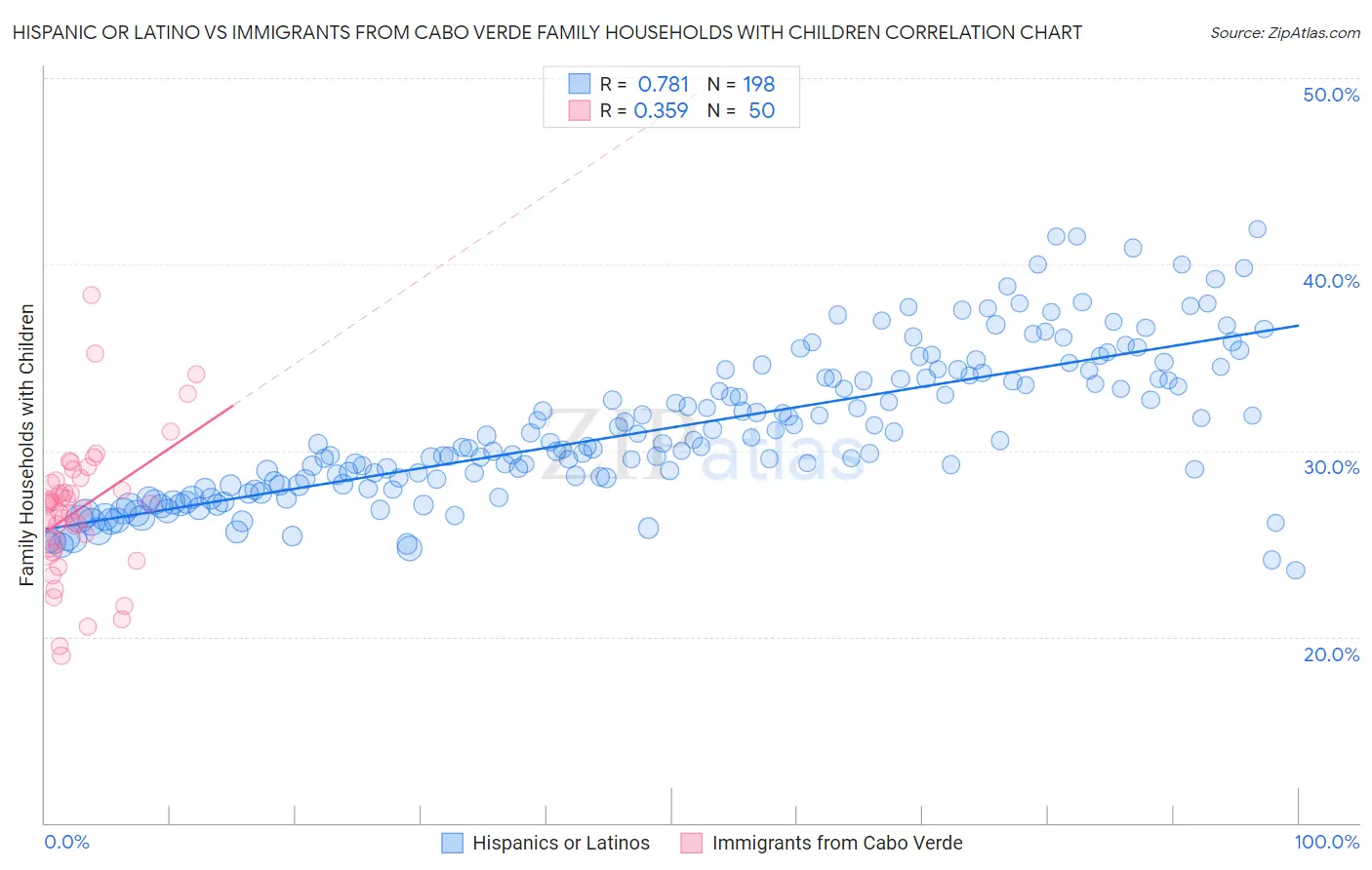 Hispanic or Latino vs Immigrants from Cabo Verde Family Households with Children