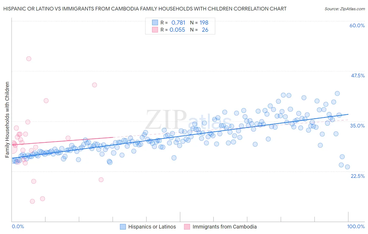 Hispanic or Latino vs Immigrants from Cambodia Family Households with Children