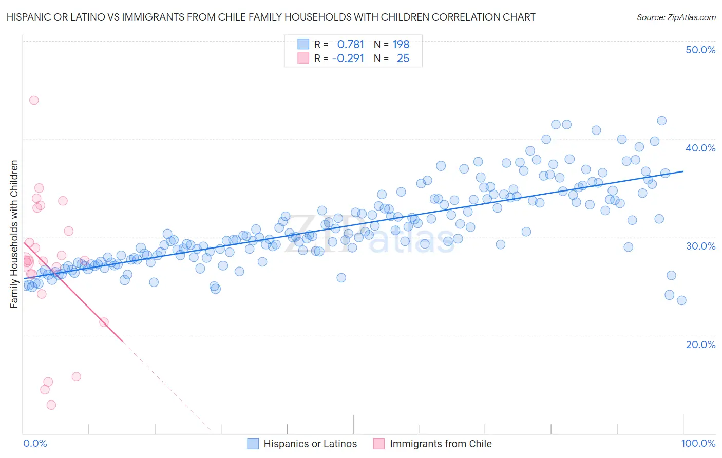 Hispanic or Latino vs Immigrants from Chile Family Households with Children