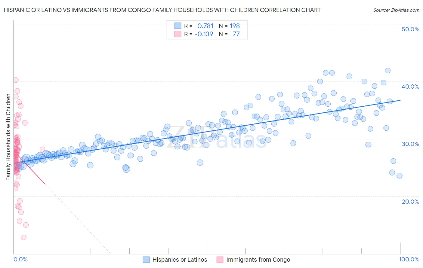 Hispanic or Latino vs Immigrants from Congo Family Households with Children