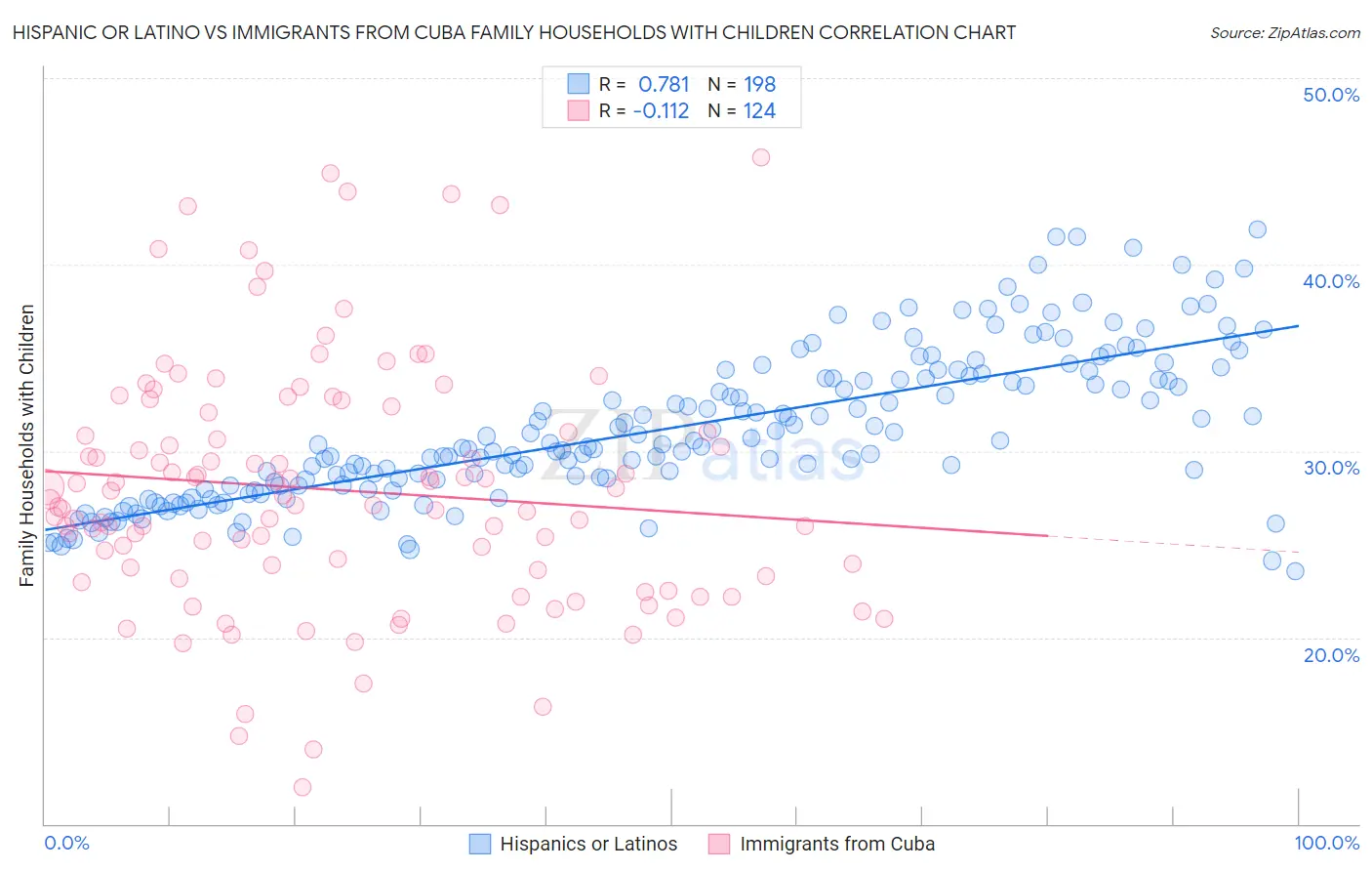 Hispanic or Latino vs Immigrants from Cuba Family Households with Children