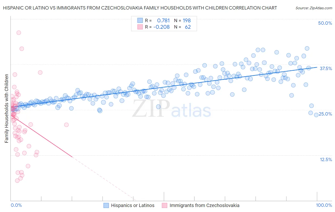Hispanic or Latino vs Immigrants from Czechoslovakia Family Households with Children