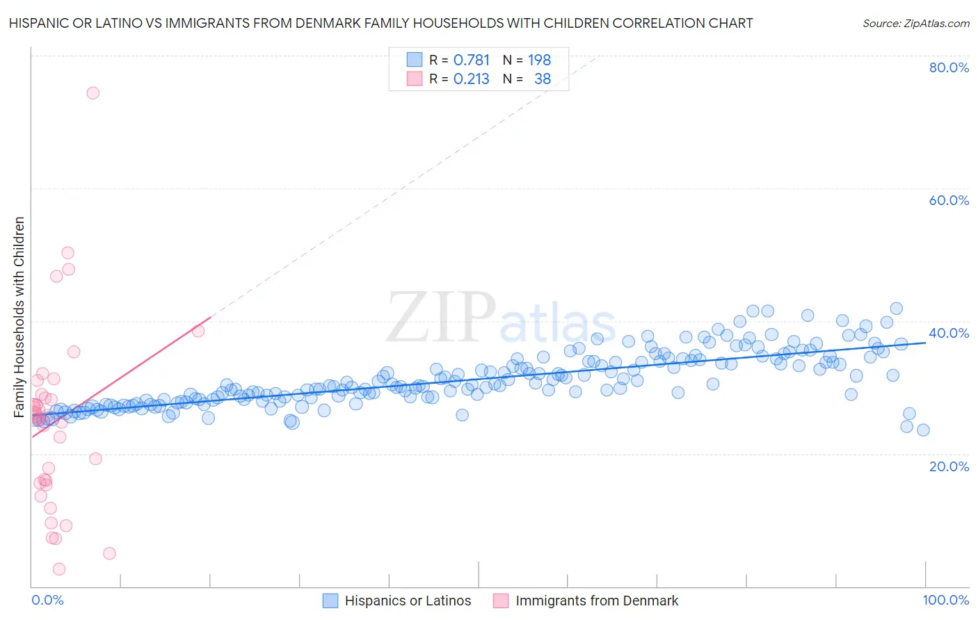 Hispanic or Latino vs Immigrants from Denmark Family Households with Children