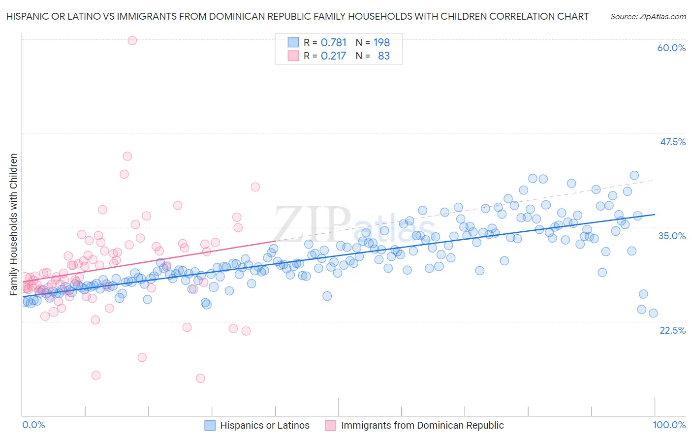Hispanic or Latino vs Immigrants from Dominican Republic Family Households with Children