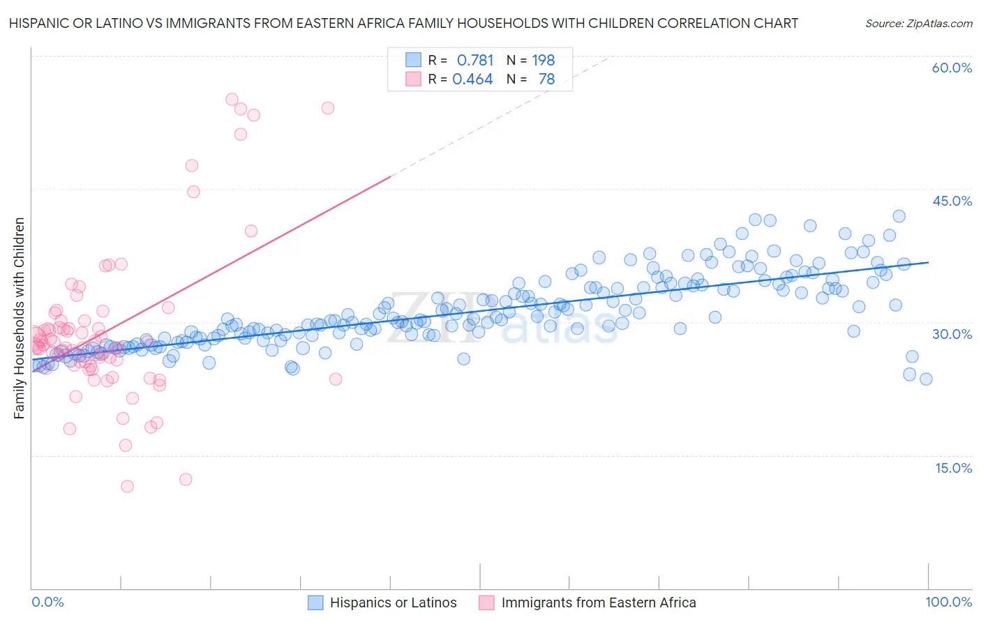 Hispanic or Latino vs Immigrants from Eastern Africa Family Households with Children