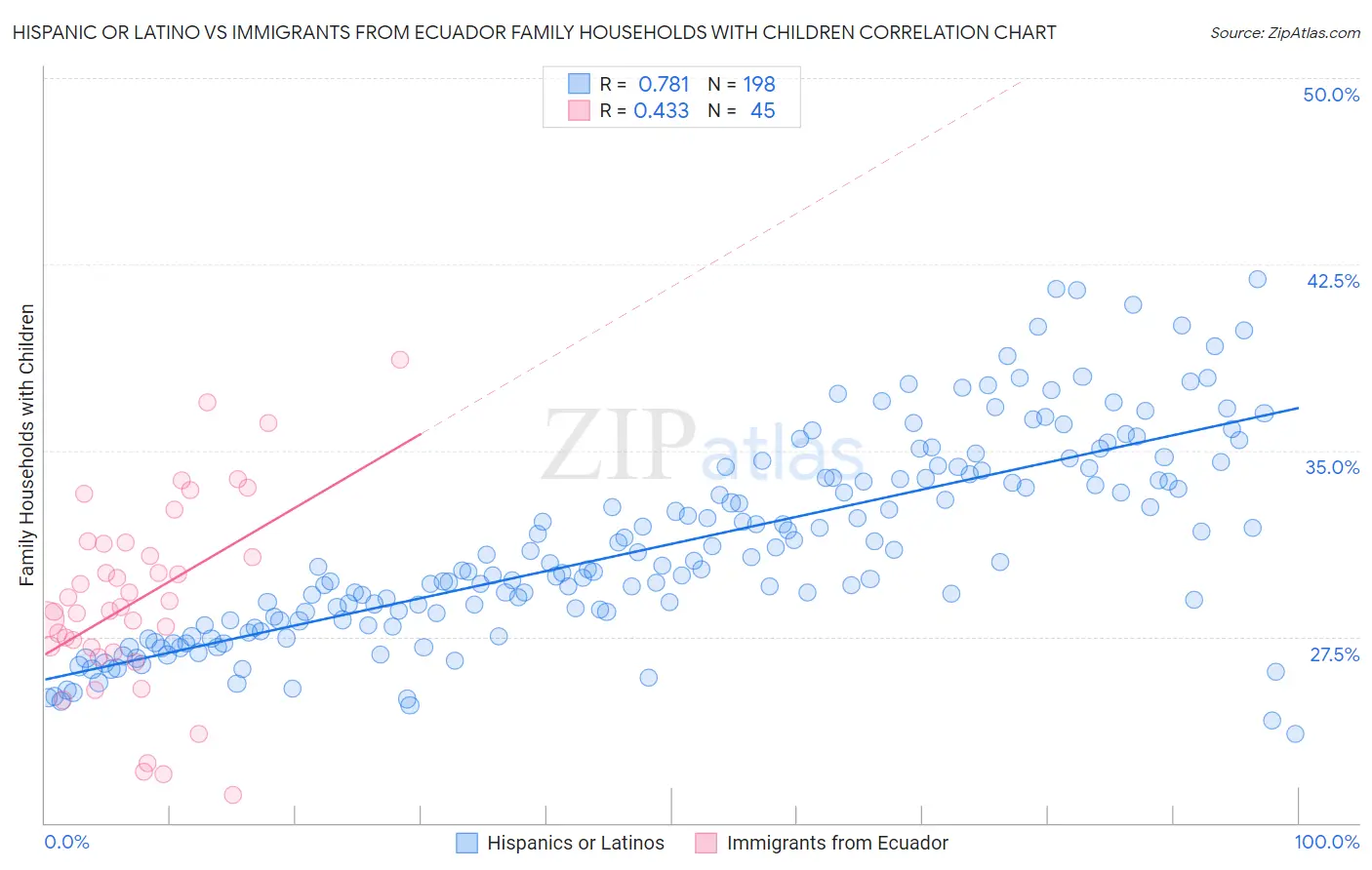 Hispanic or Latino vs Immigrants from Ecuador Family Households with Children