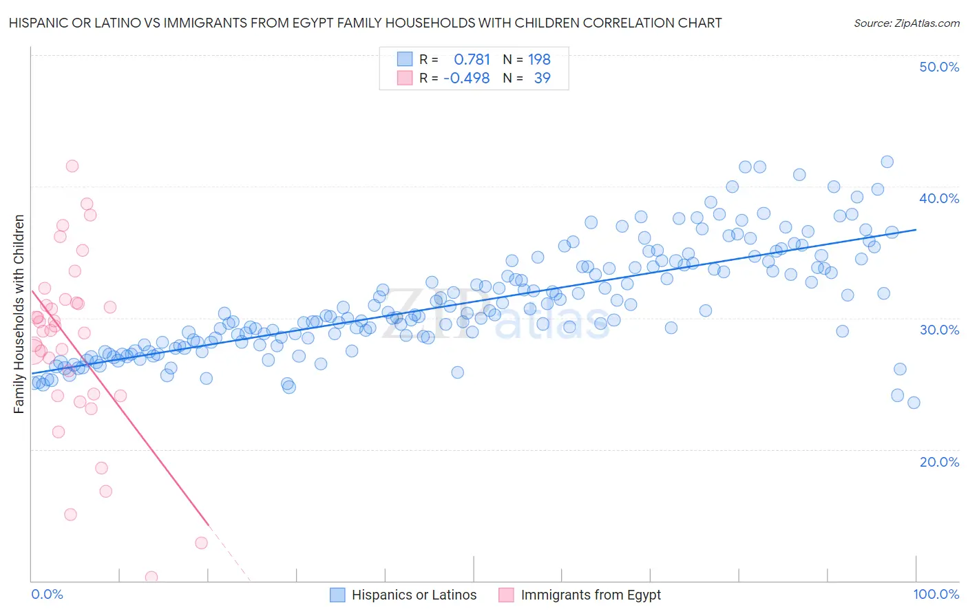 Hispanic or Latino vs Immigrants from Egypt Family Households with Children