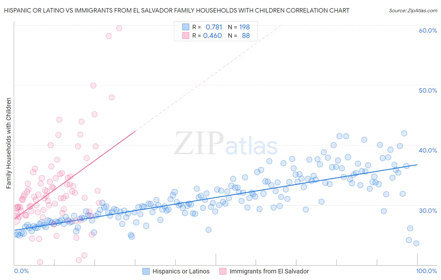 Hispanic or Latino vs Immigrants from El Salvador Family Households with Children