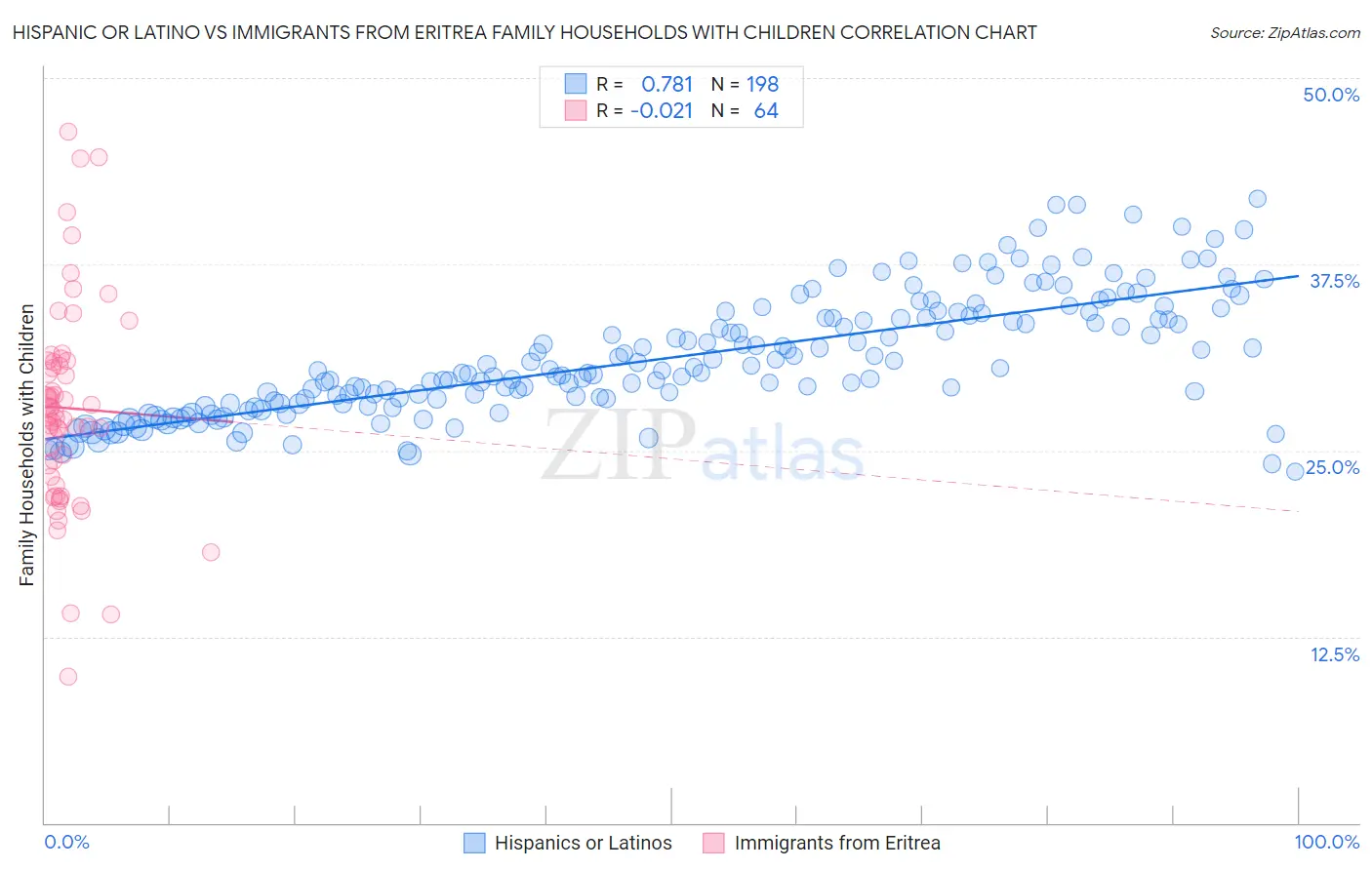 Hispanic or Latino vs Immigrants from Eritrea Family Households with Children