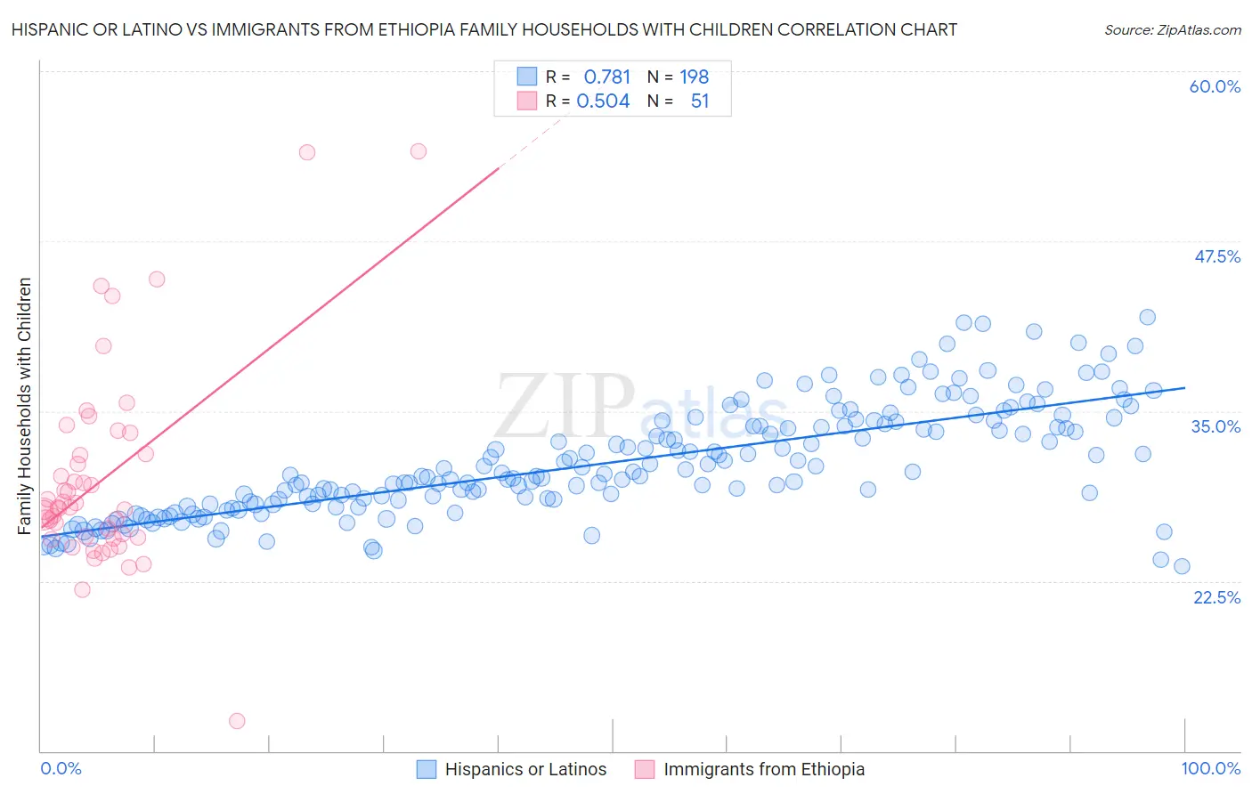 Hispanic or Latino vs Immigrants from Ethiopia Family Households with Children