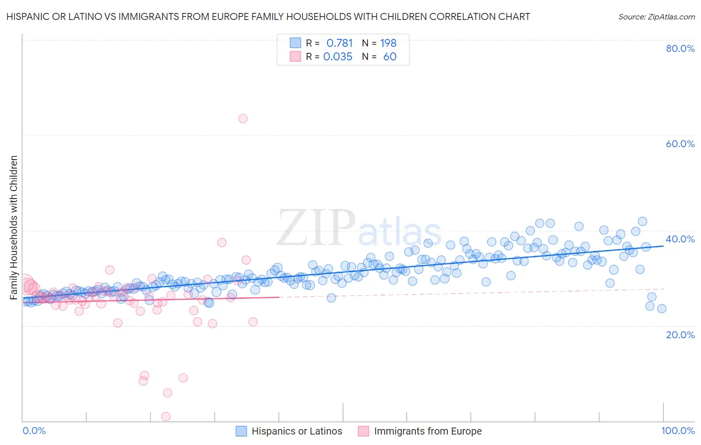Hispanic or Latino vs Immigrants from Europe Family Households with Children