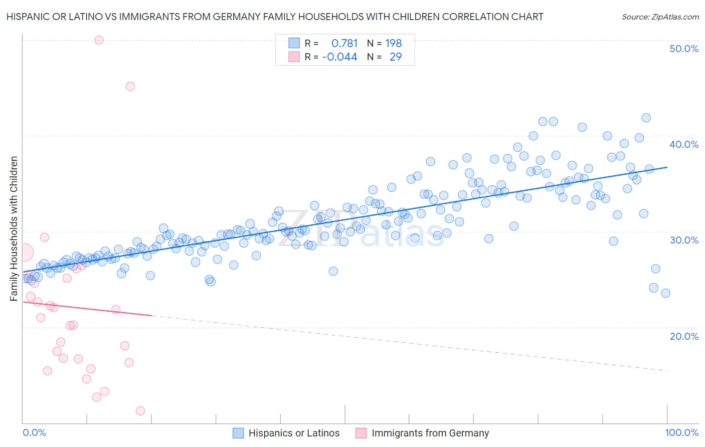 Hispanic or Latino vs Immigrants from Germany Family Households with Children