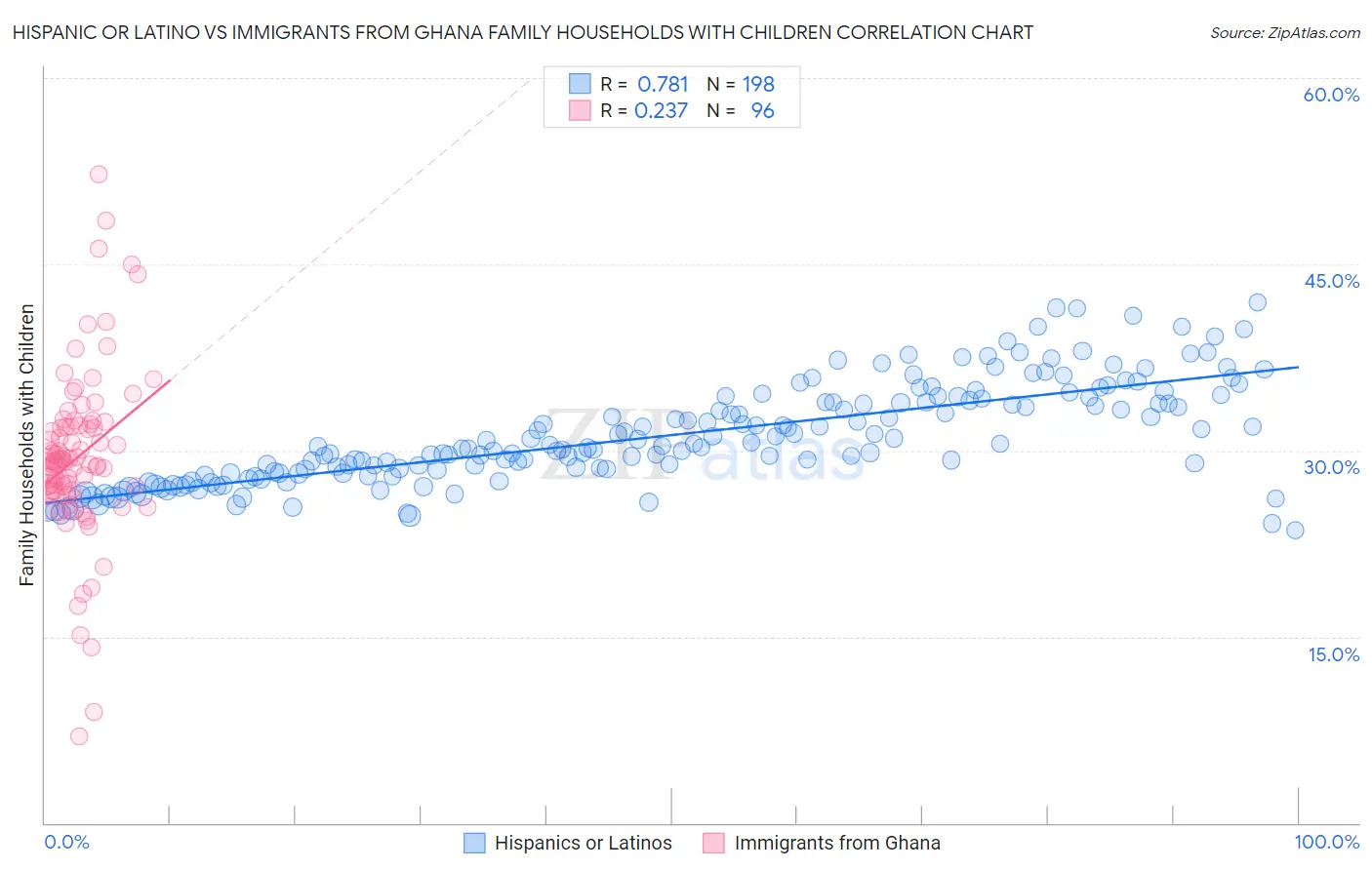 Hispanic or Latino vs Immigrants from Ghana Family Households with Children