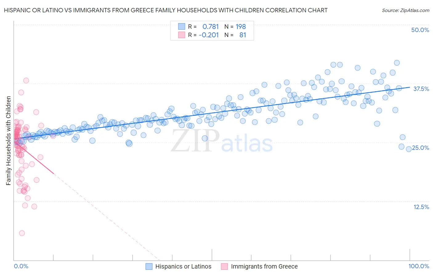 Hispanic or Latino vs Immigrants from Greece Family Households with Children