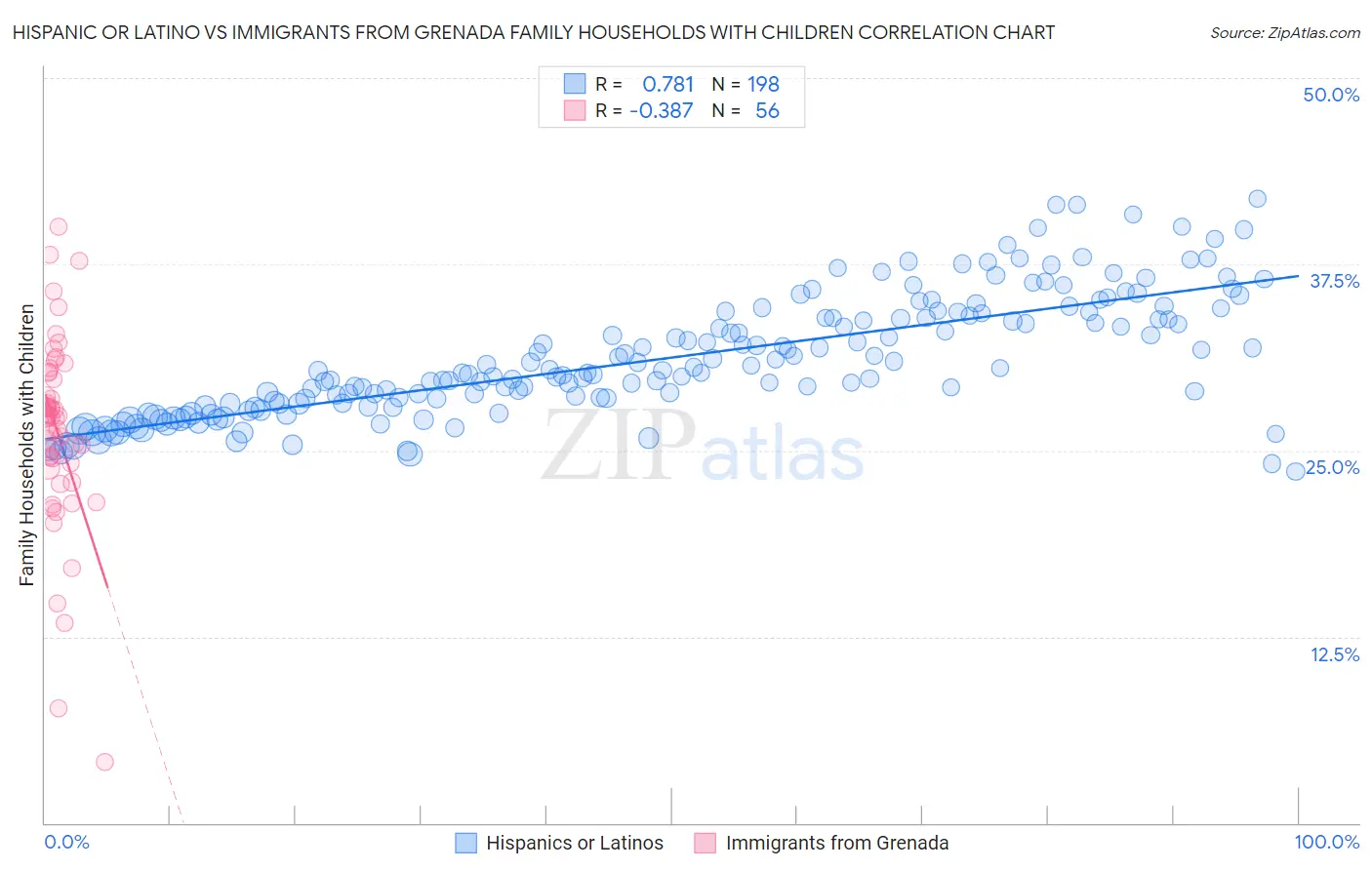 Hispanic or Latino vs Immigrants from Grenada Family Households with Children