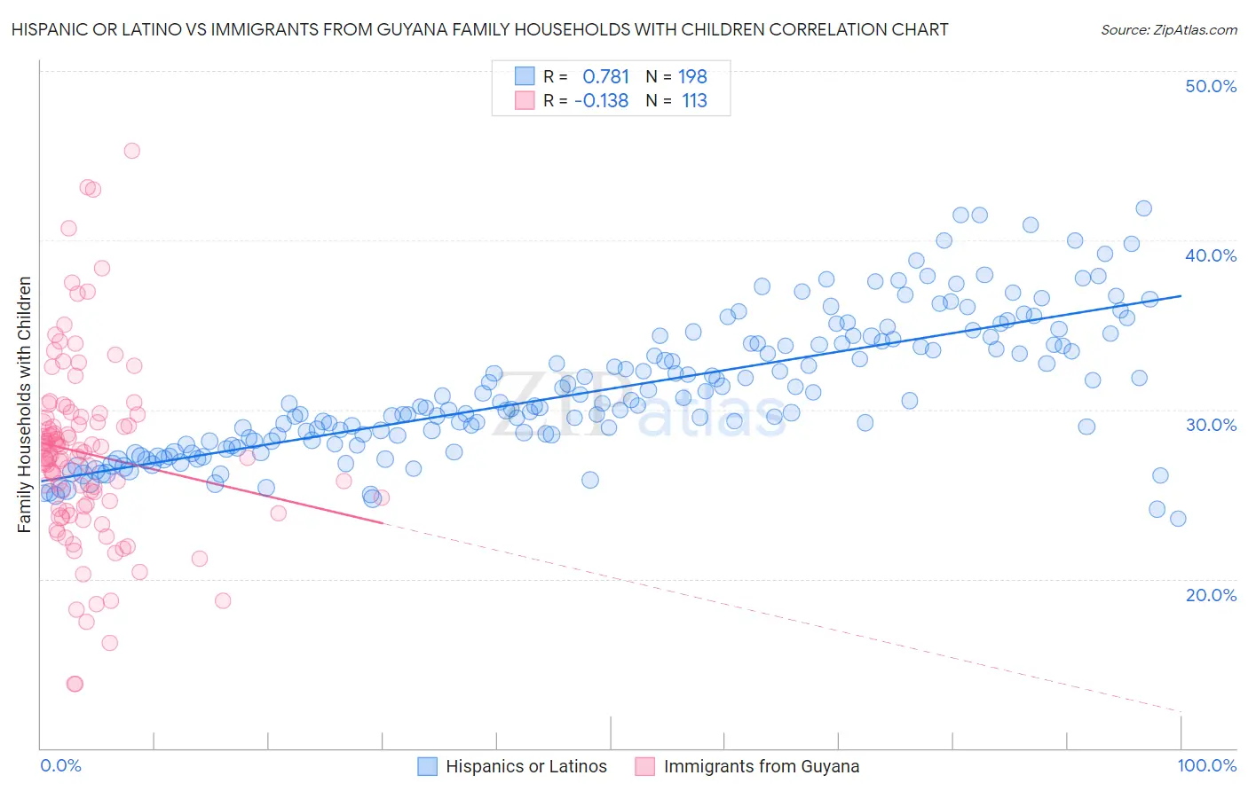 Hispanic or Latino vs Immigrants from Guyana Family Households with Children