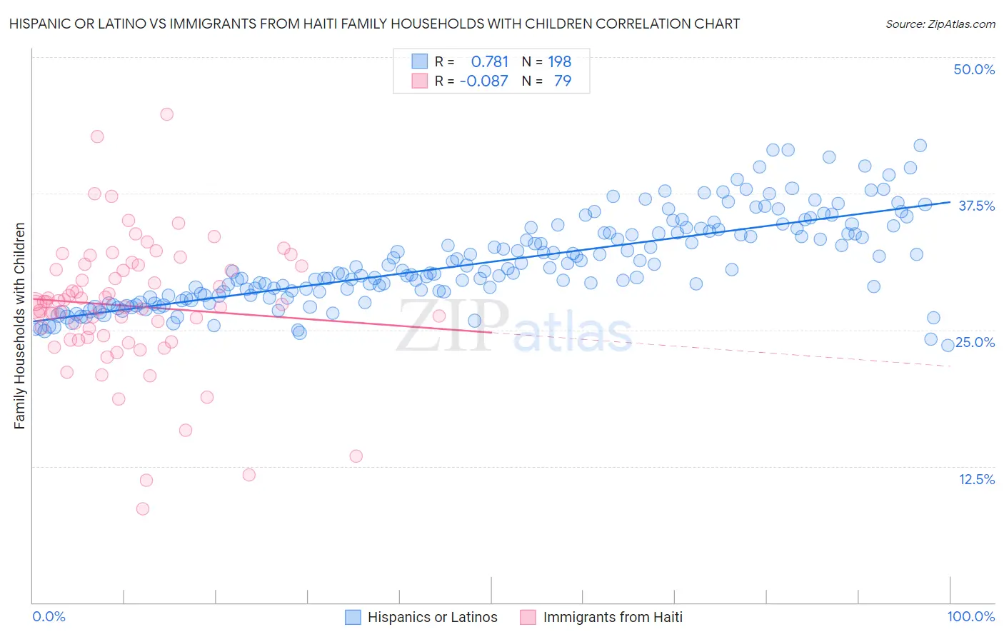 Hispanic or Latino vs Immigrants from Haiti Family Households with Children