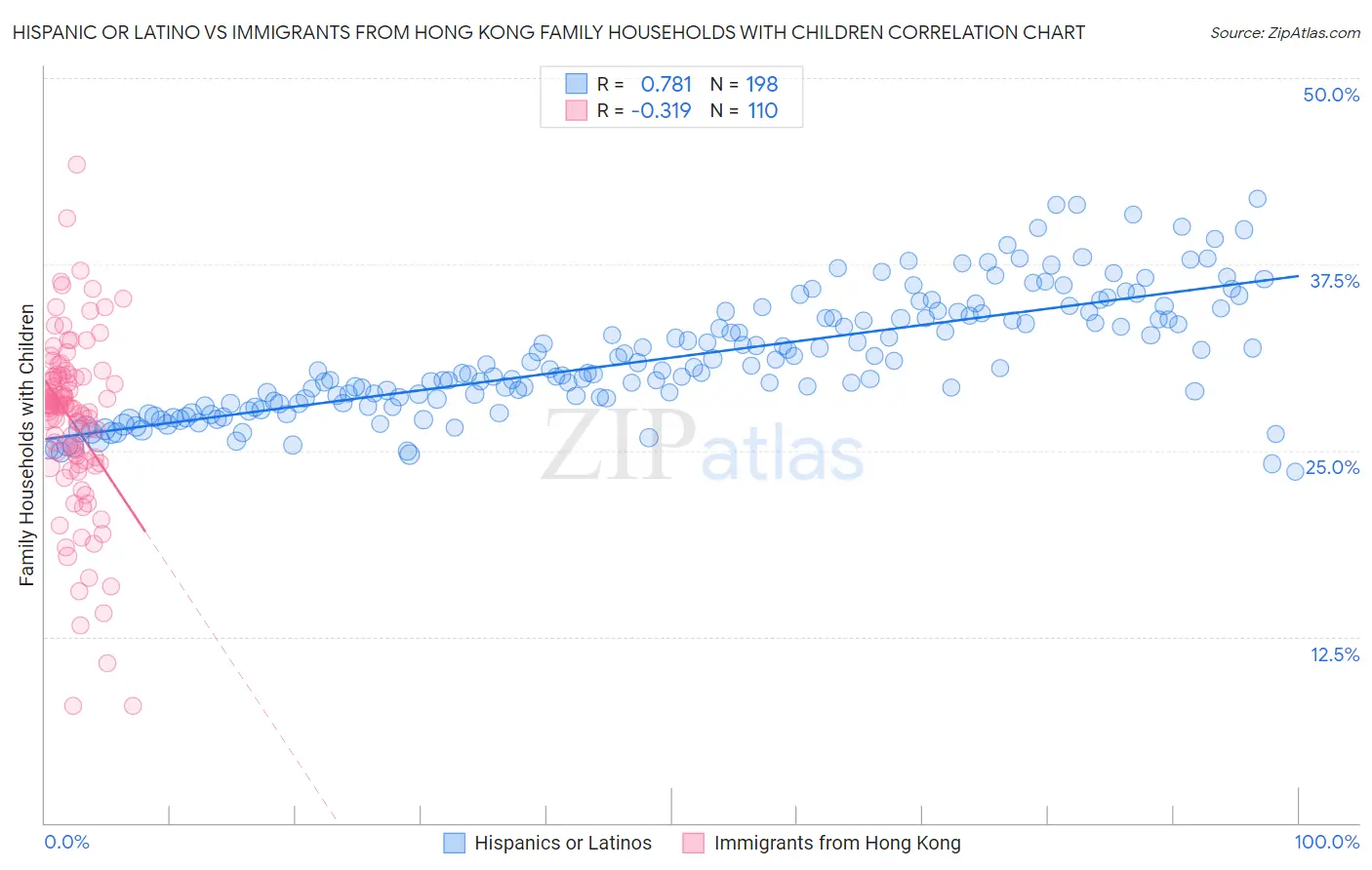 Hispanic or Latino vs Immigrants from Hong Kong Family Households with Children