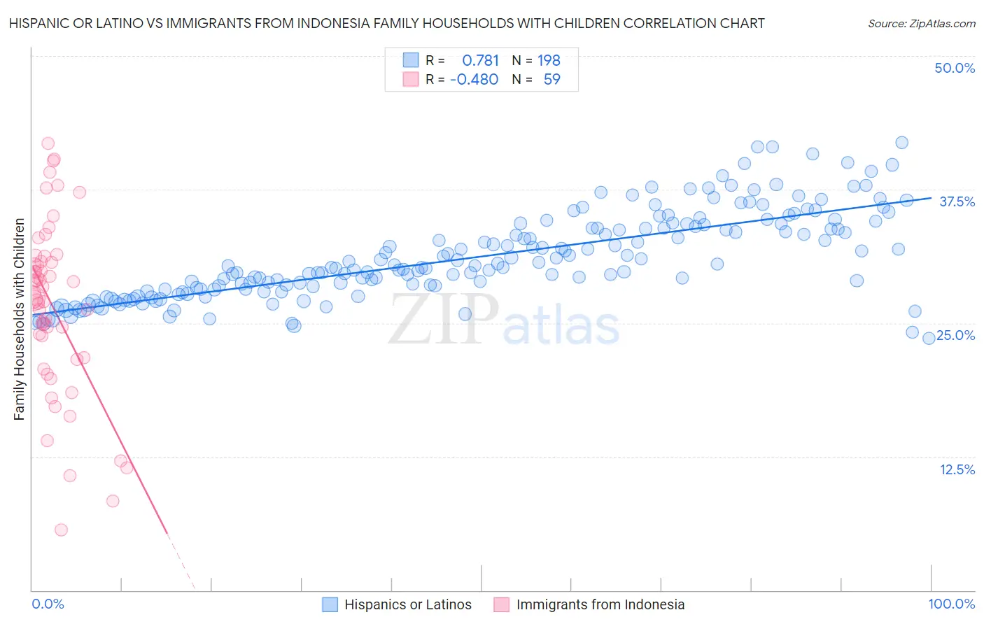 Hispanic or Latino vs Immigrants from Indonesia Family Households with Children