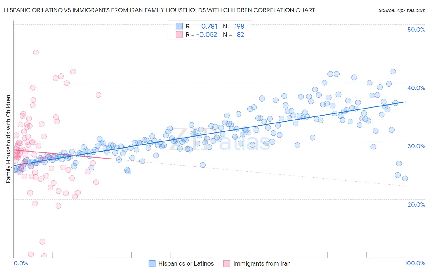 Hispanic or Latino vs Immigrants from Iran Family Households with Children