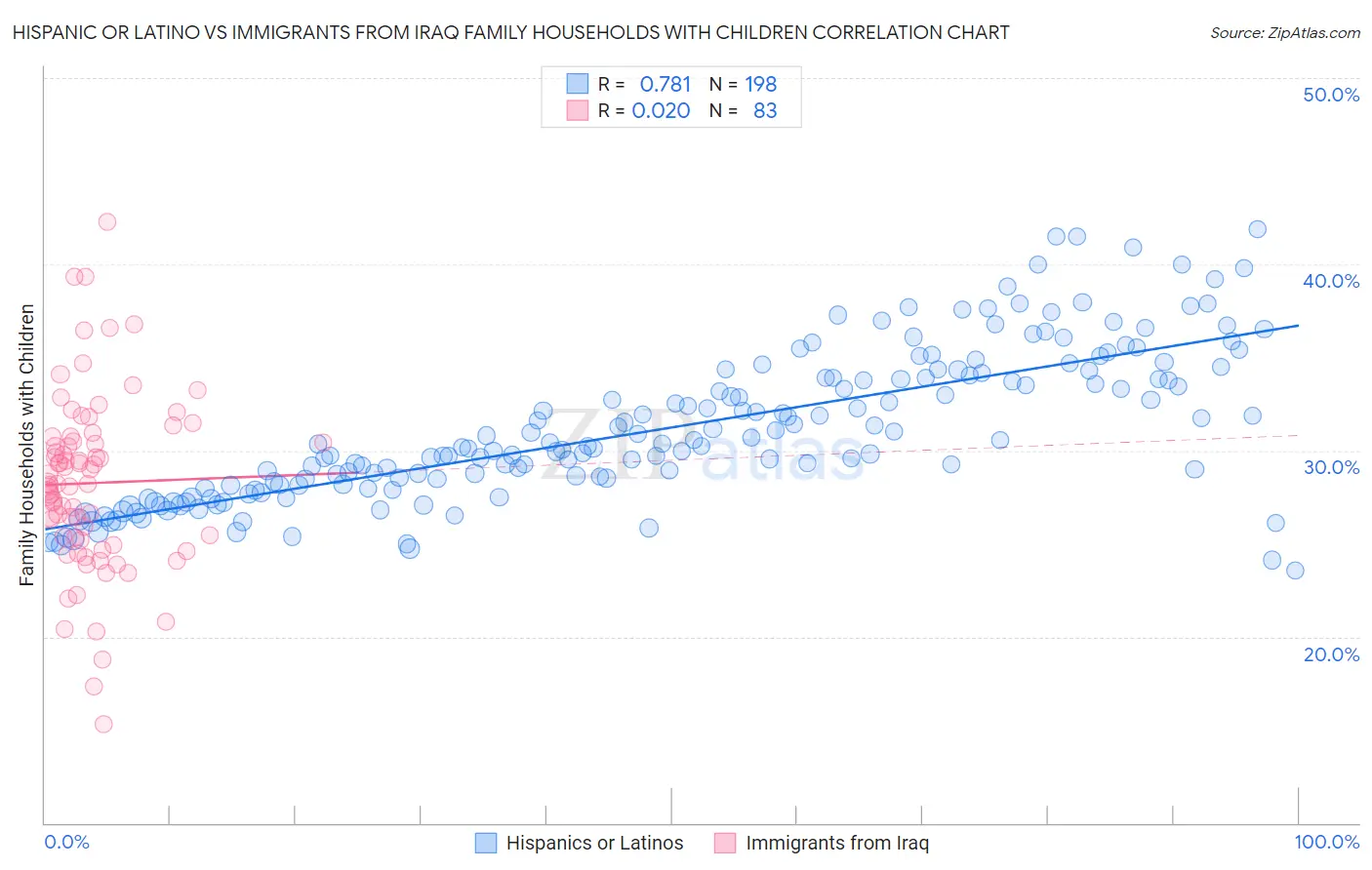 Hispanic or Latino vs Immigrants from Iraq Family Households with Children