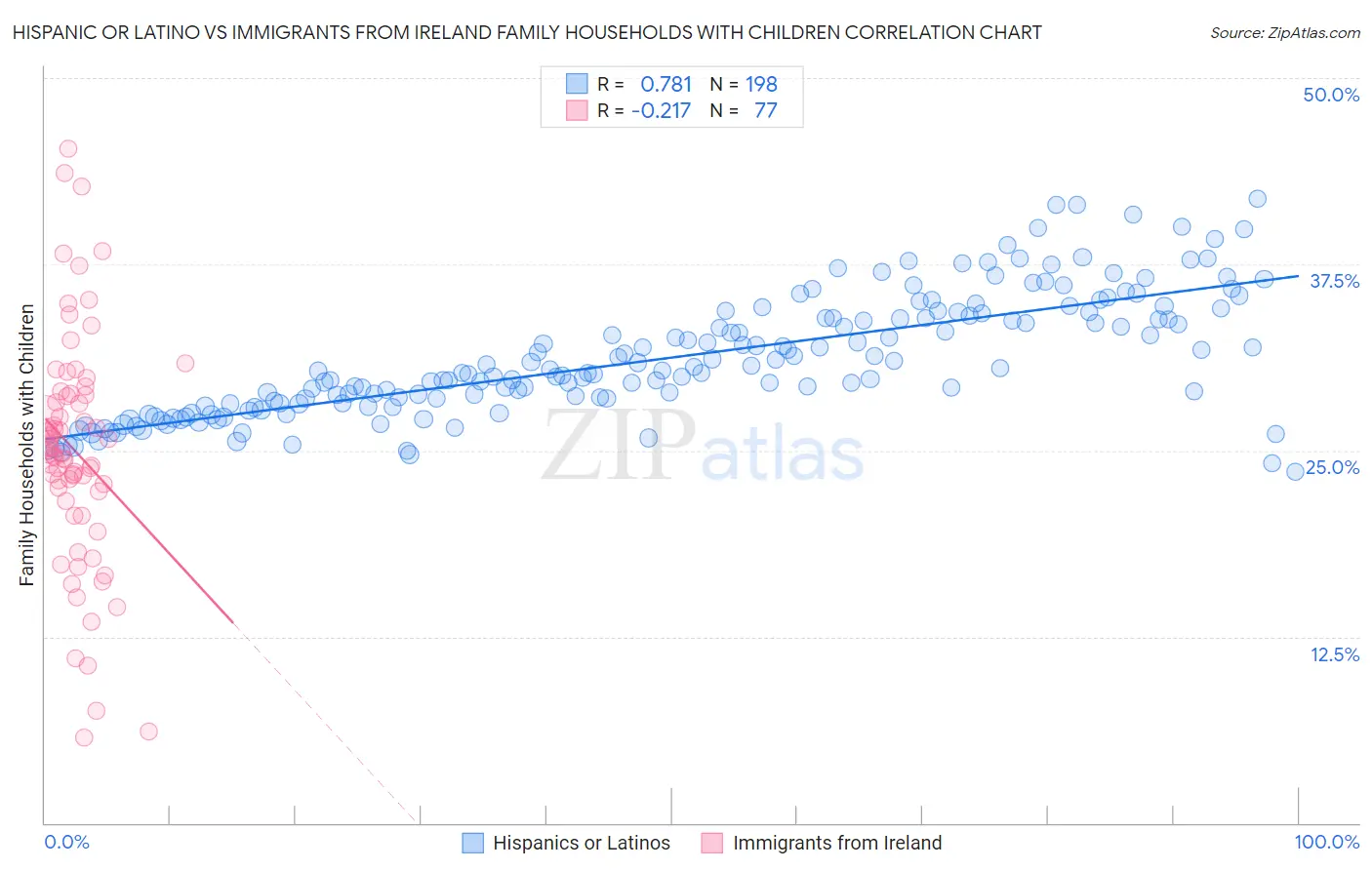 Hispanic or Latino vs Immigrants from Ireland Family Households with Children