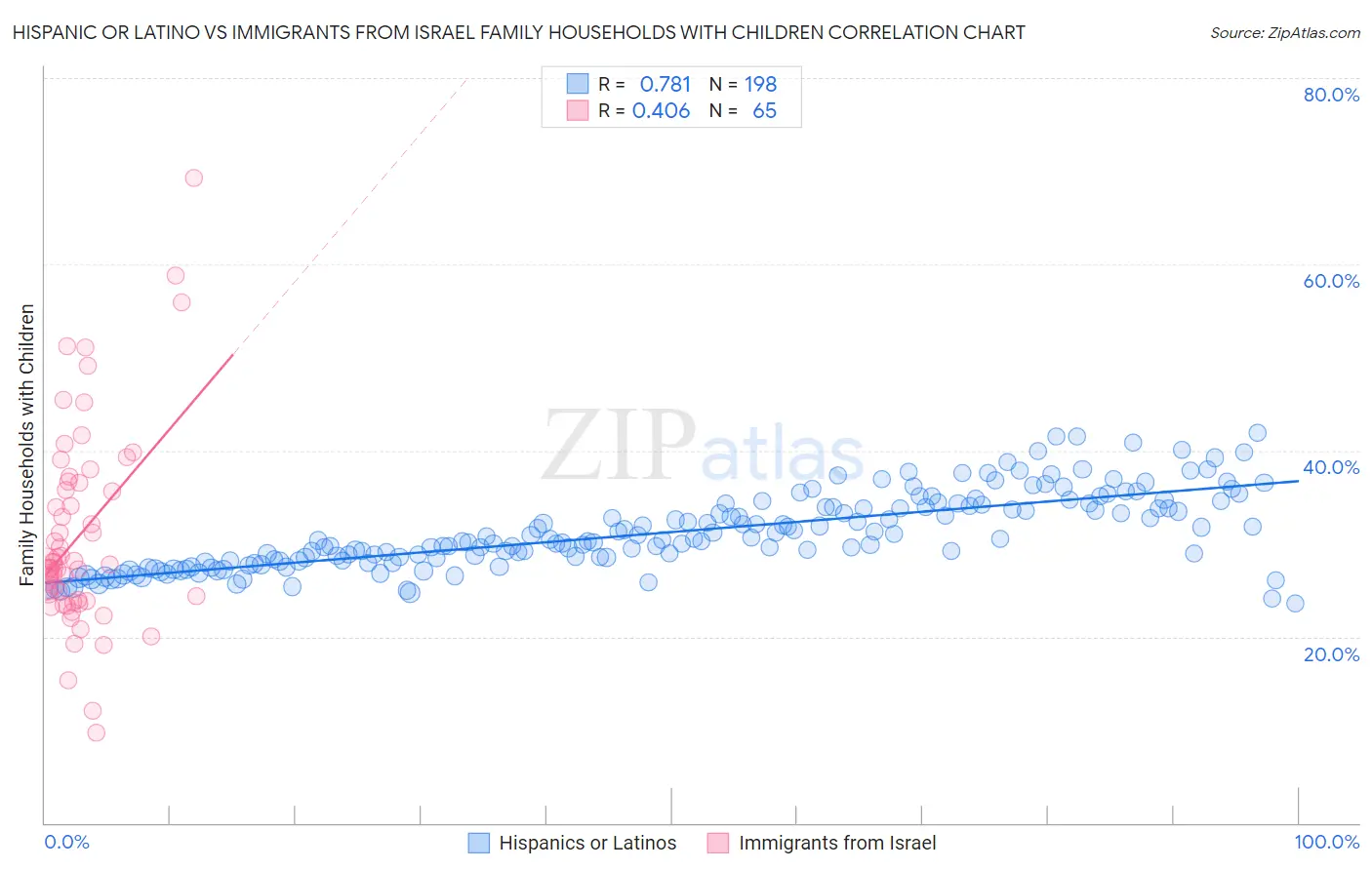 Hispanic or Latino vs Immigrants from Israel Family Households with Children