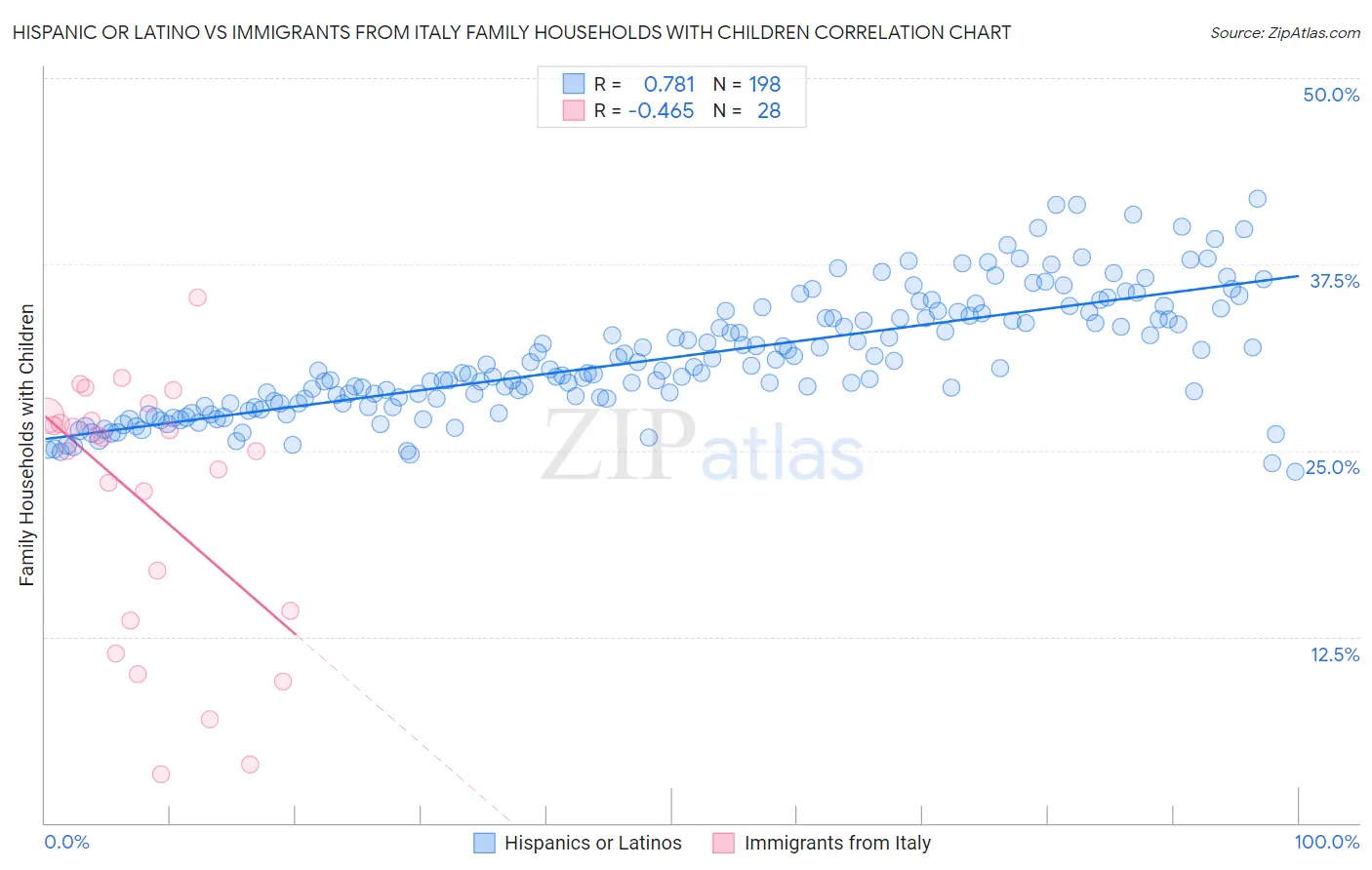 Hispanic or Latino vs Immigrants from Italy Family Households with Children