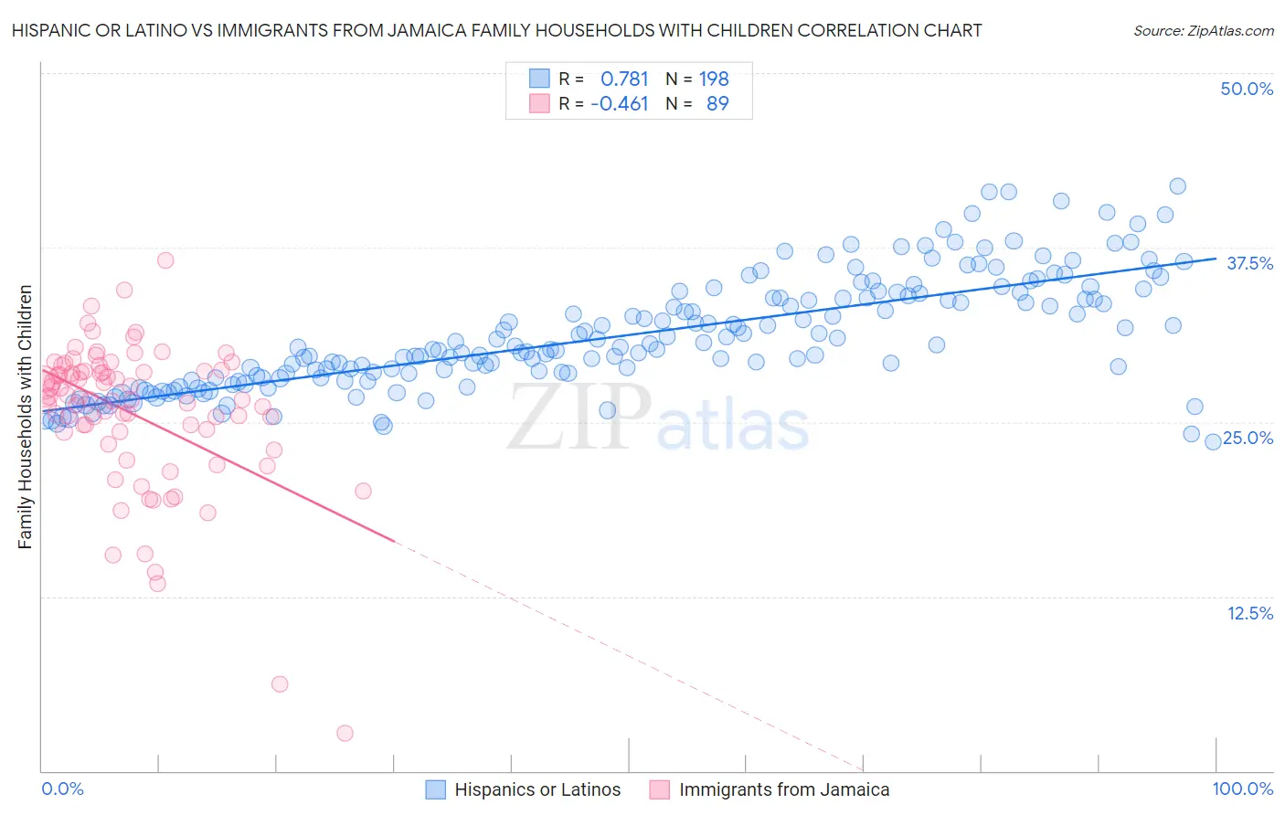 Hispanic or Latino vs Immigrants from Jamaica Family Households with Children