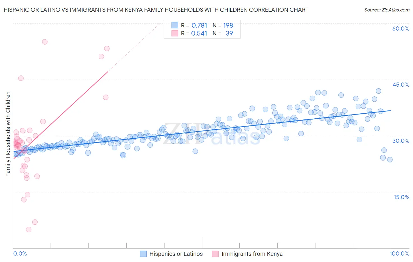 Hispanic or Latino vs Immigrants from Kenya Family Households with Children