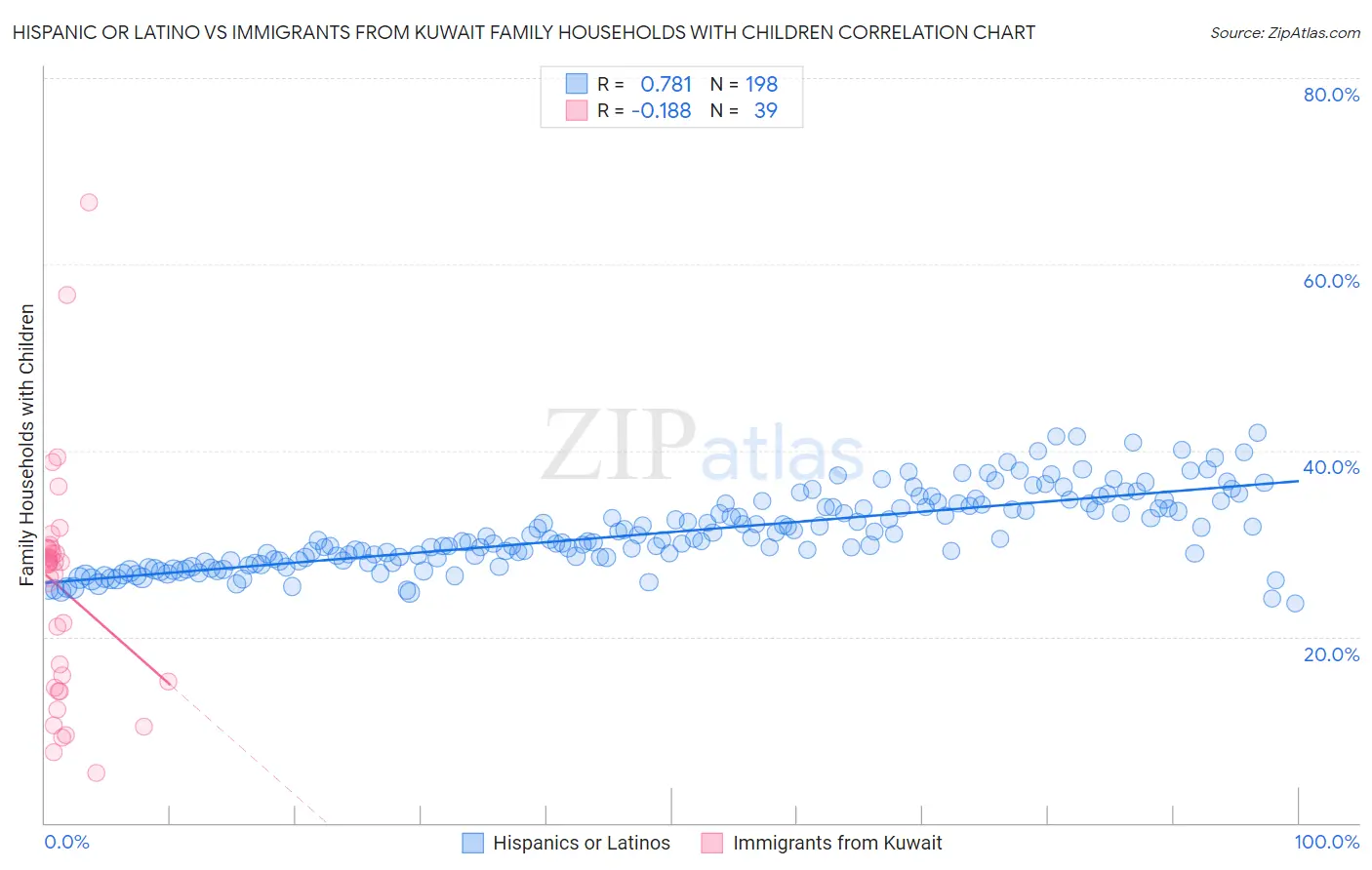 Hispanic or Latino vs Immigrants from Kuwait Family Households with Children