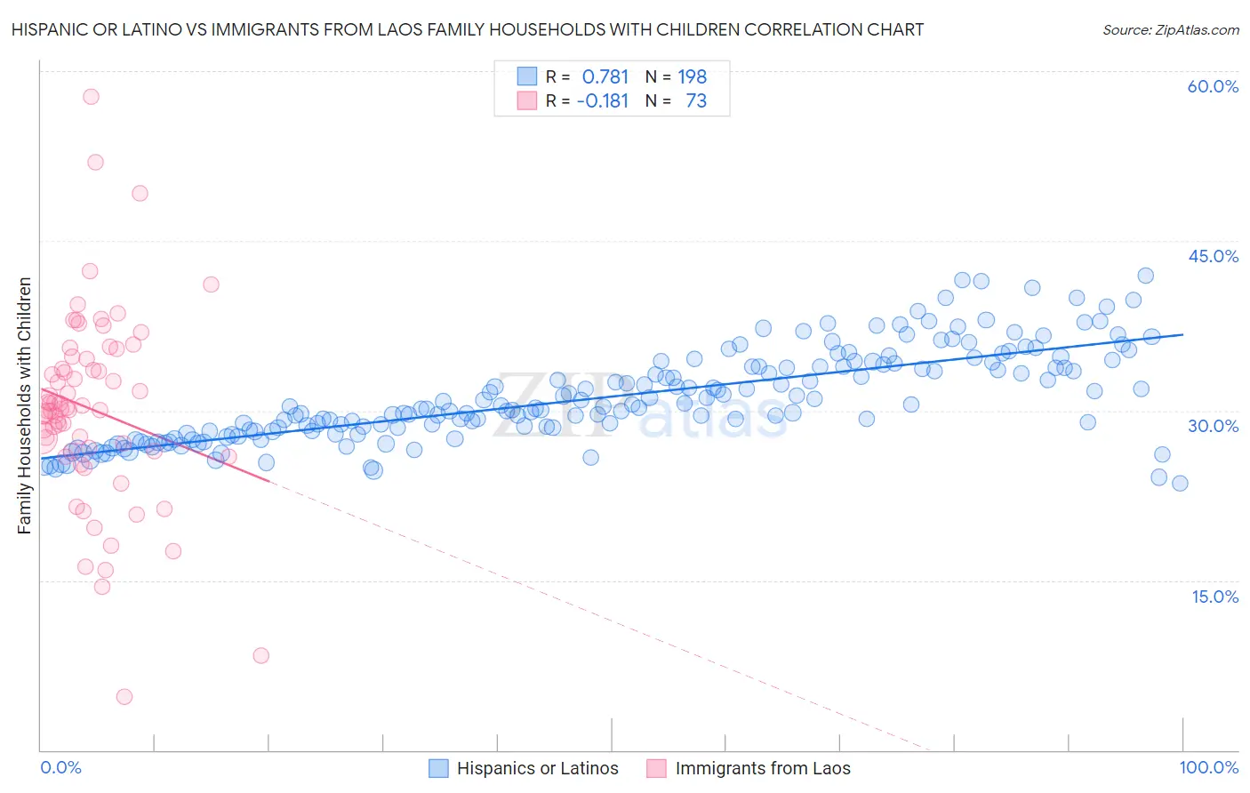 Hispanic or Latino vs Immigrants from Laos Family Households with Children
