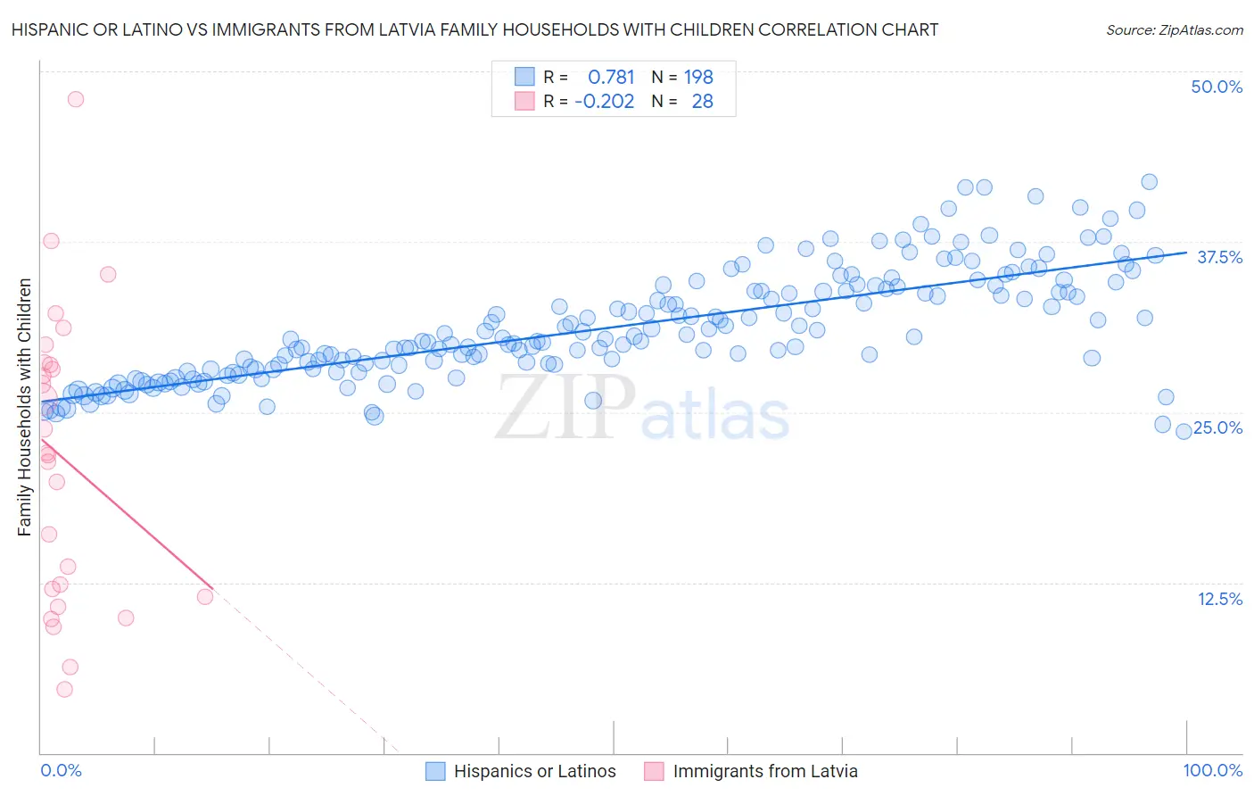 Hispanic or Latino vs Immigrants from Latvia Family Households with Children