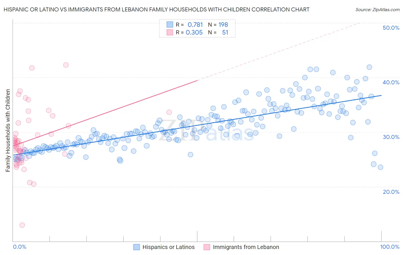 Hispanic or Latino vs Immigrants from Lebanon Family Households with Children