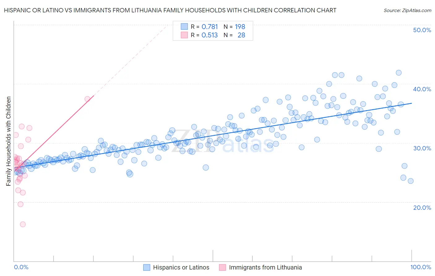 Hispanic or Latino vs Immigrants from Lithuania Family Households with Children