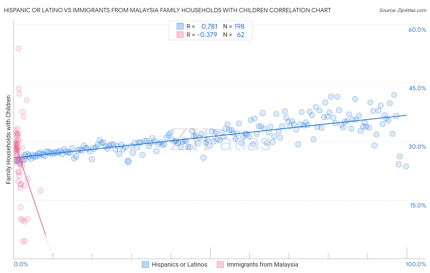 Hispanic or Latino vs Immigrants from Malaysia Family Households with Children