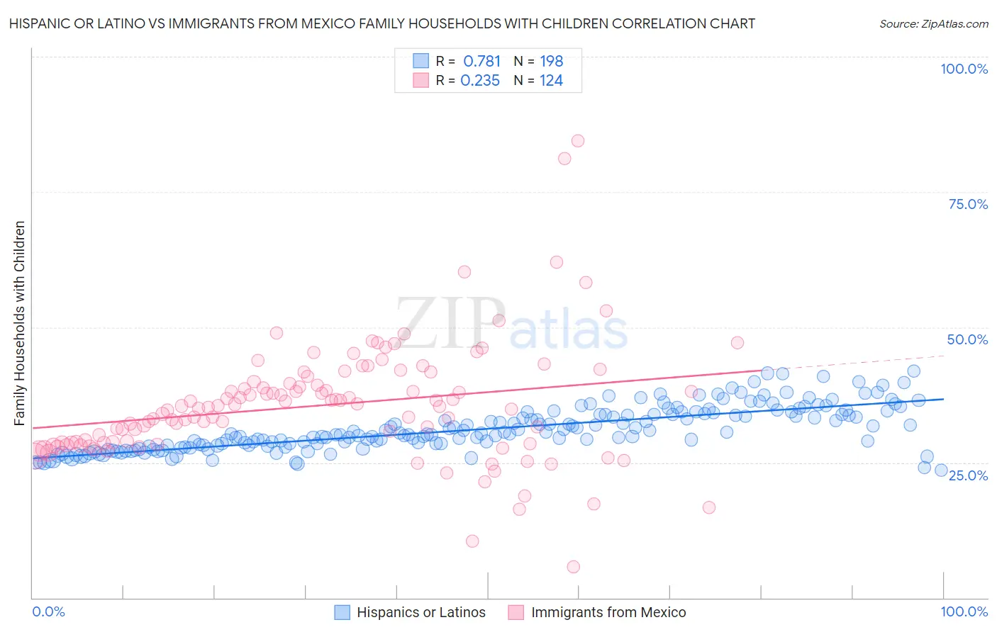 Hispanic or Latino vs Immigrants from Mexico Family Households with Children
