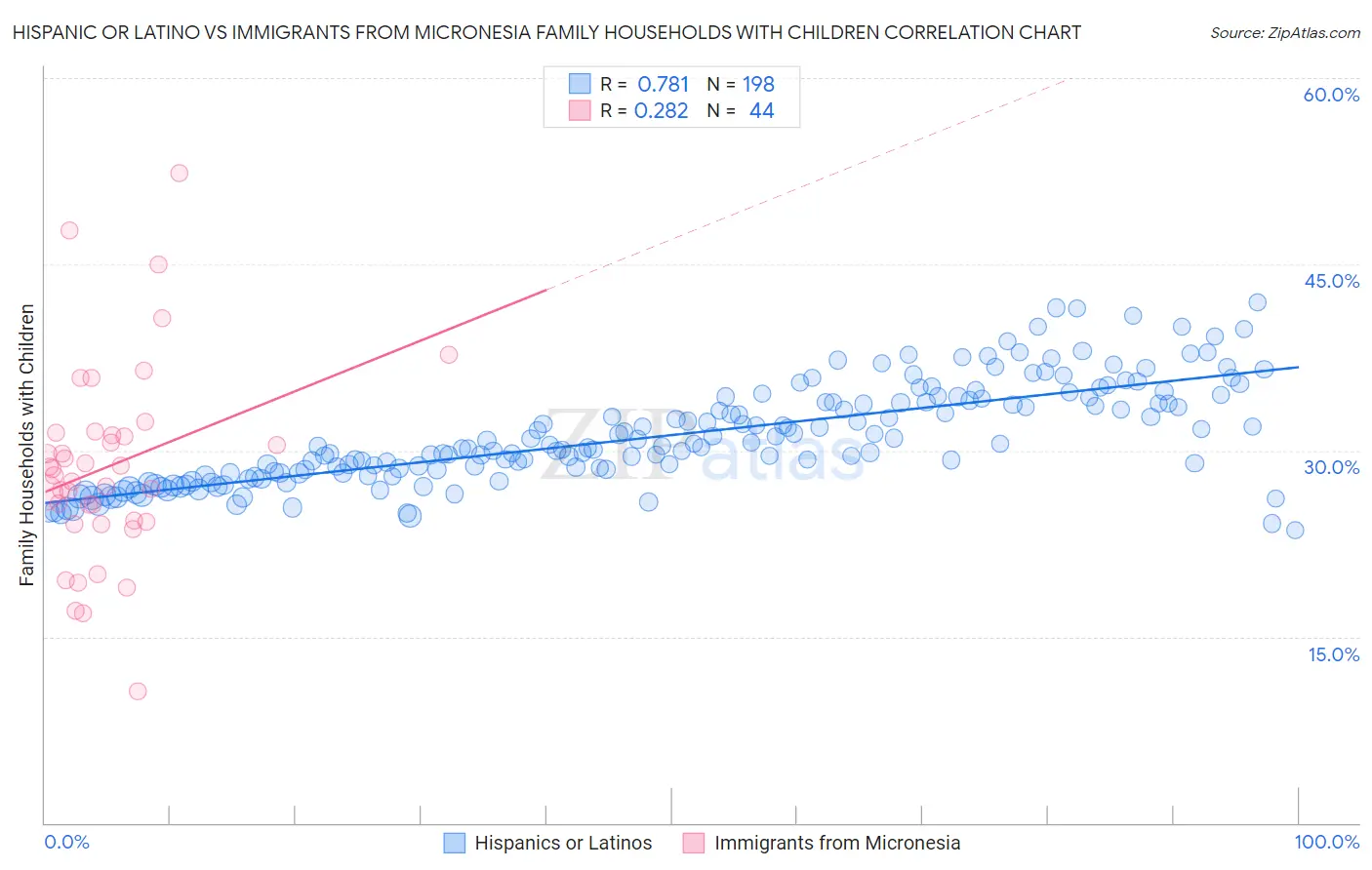 Hispanic or Latino vs Immigrants from Micronesia Family Households with Children