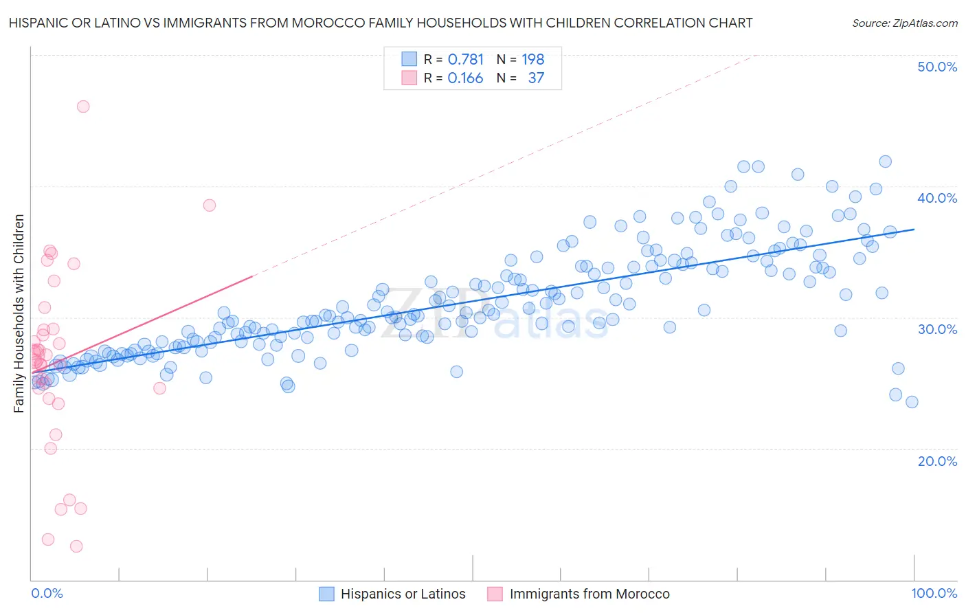 Hispanic or Latino vs Immigrants from Morocco Family Households with Children