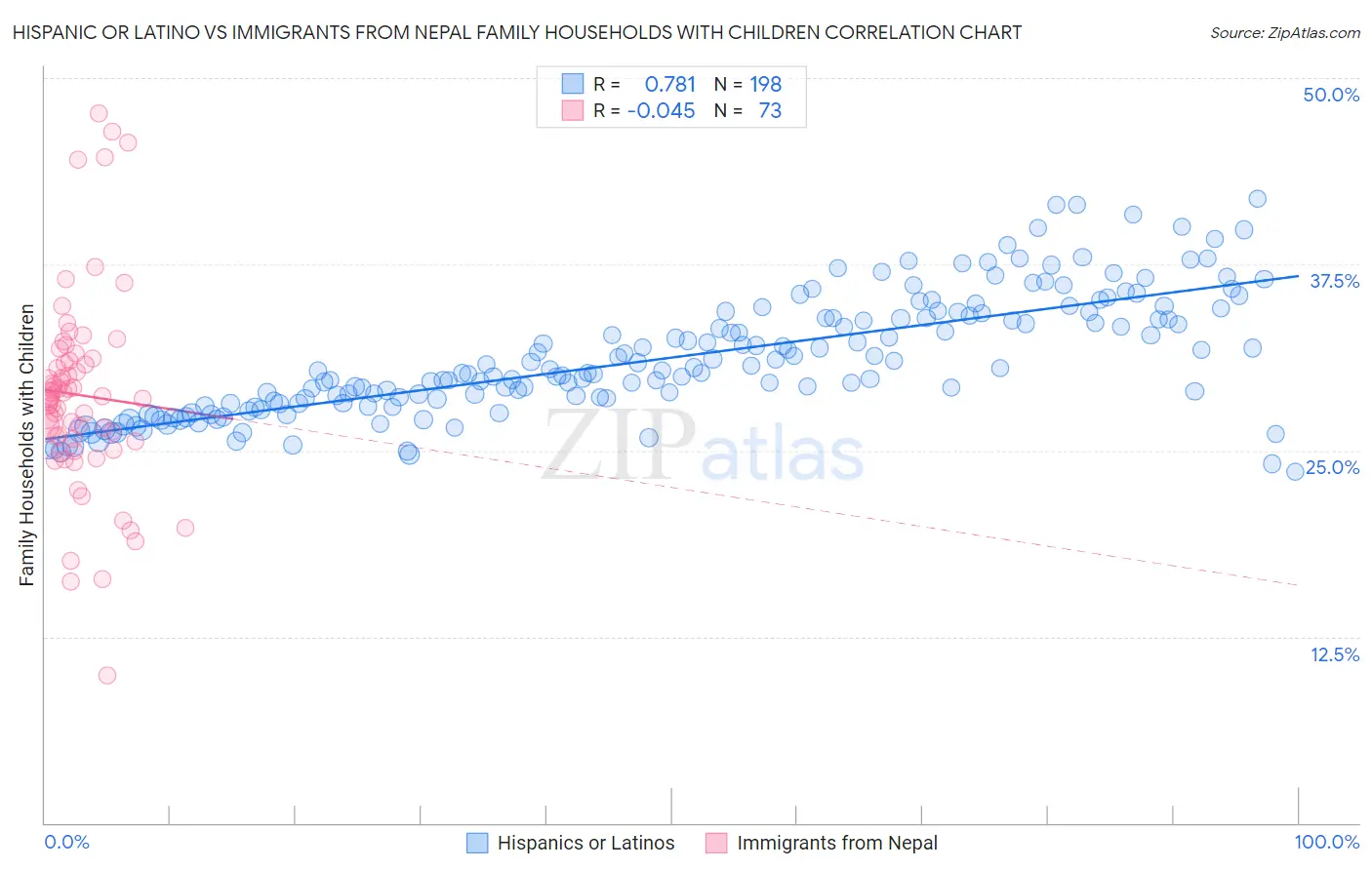 Hispanic or Latino vs Immigrants from Nepal Family Households with Children