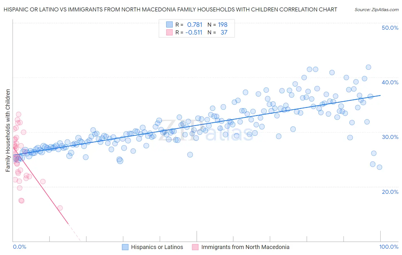 Hispanic or Latino vs Immigrants from North Macedonia Family Households with Children
